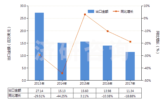 2013-2017年中國鋯礦砂及其精礦(HS26151000)出口總額及增速統(tǒng)計 2013-2017年中國鋯礦砂及其精礦(HS26151000)出口總額及增速統(tǒng)計